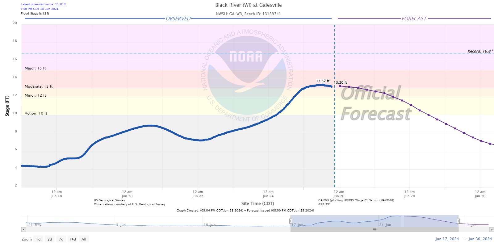 Hydrograph